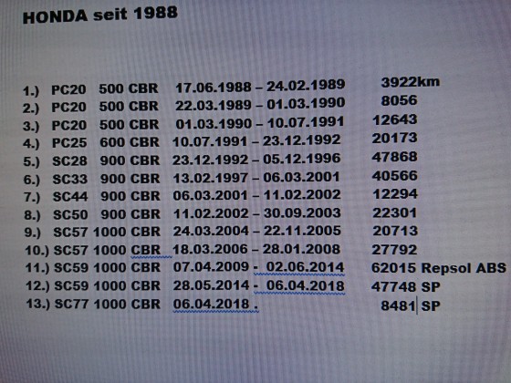 30 Jahre HONDA-CBR